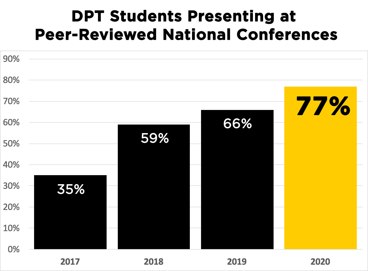 DPT Students Increase Dissemination of Research Through Peer-Reviewed National Presentations